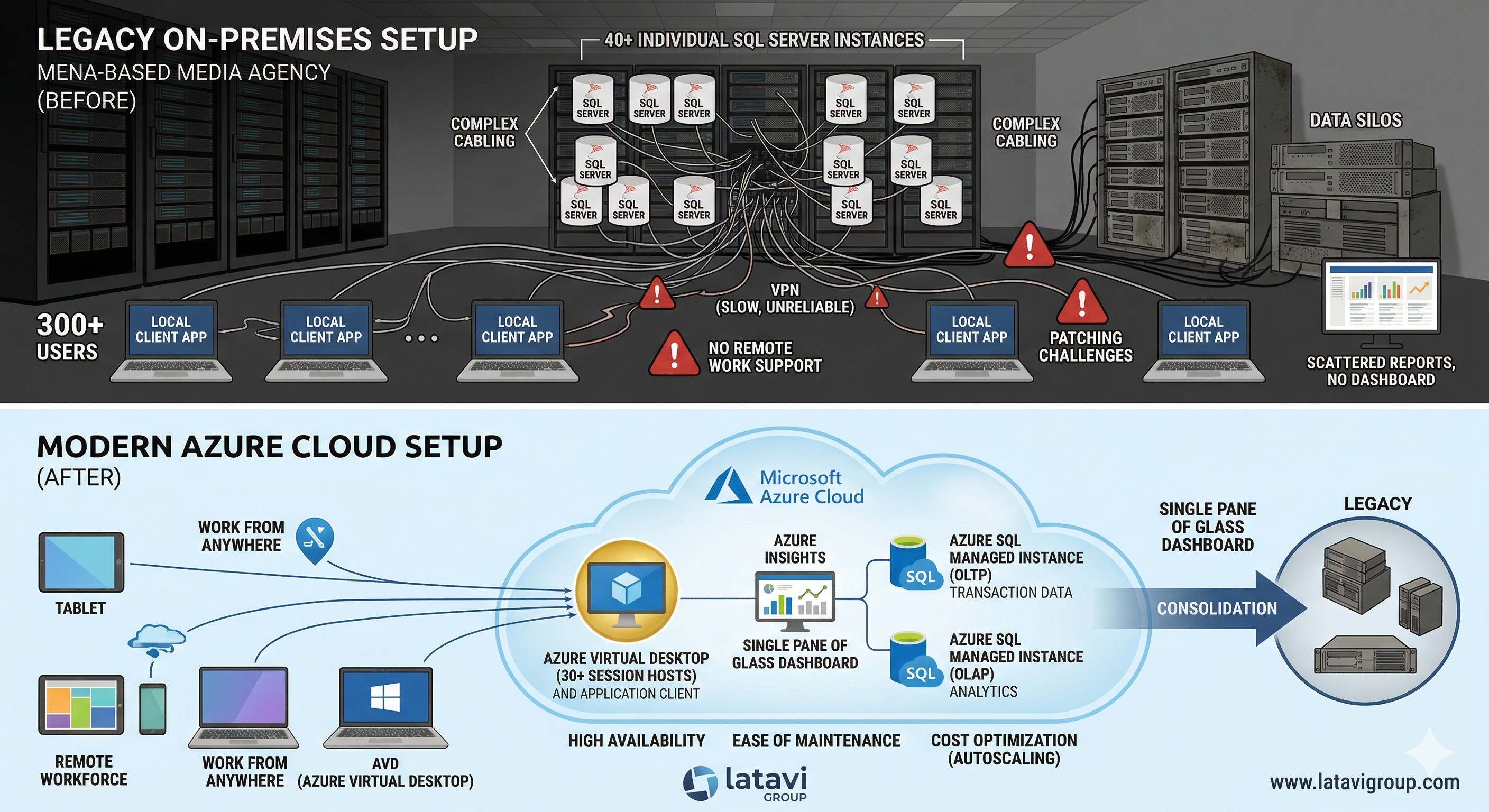 Legacy vs Modern Azure Architecture